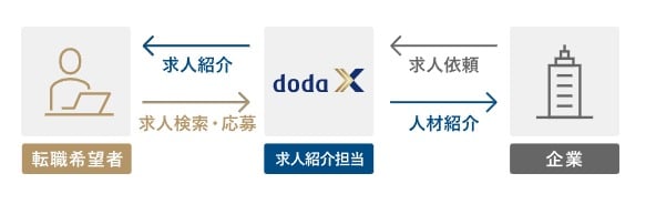 doda X 求人紹介サービス