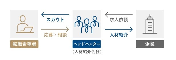 doda X ヘッドハンティングサービス