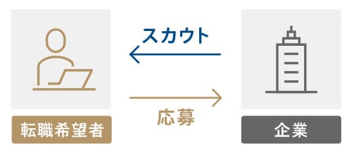 doda X 企業スカウトサービス
