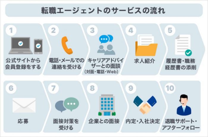 転職エージェント｜利用の流れ