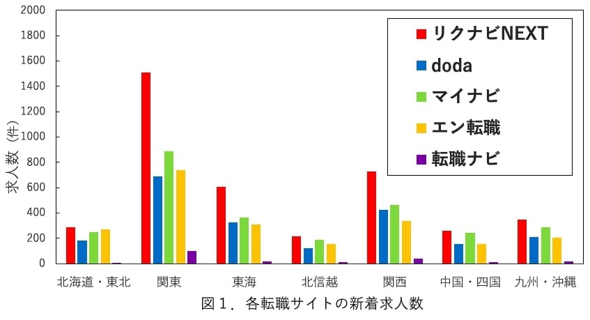 リクナビnextは求人数が全転職サイトと比較して一番多い