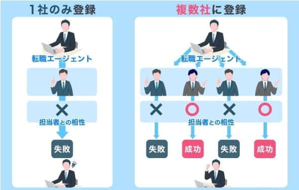 転職エージェントの複数利用