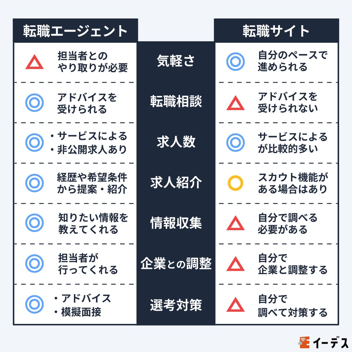 転職エージェントと転職サイトの比較