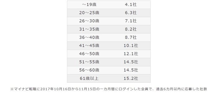 平均応募者数