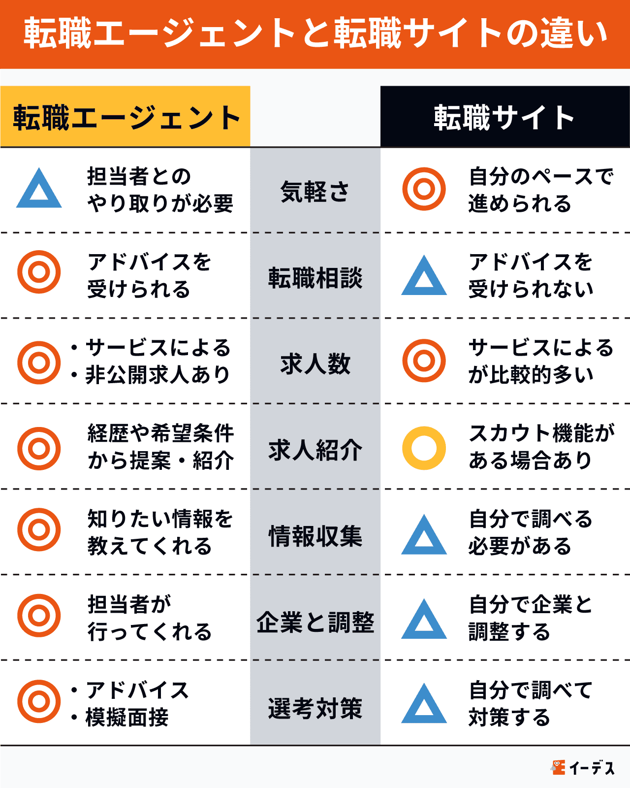 転職エージェントと転職サイトの比較